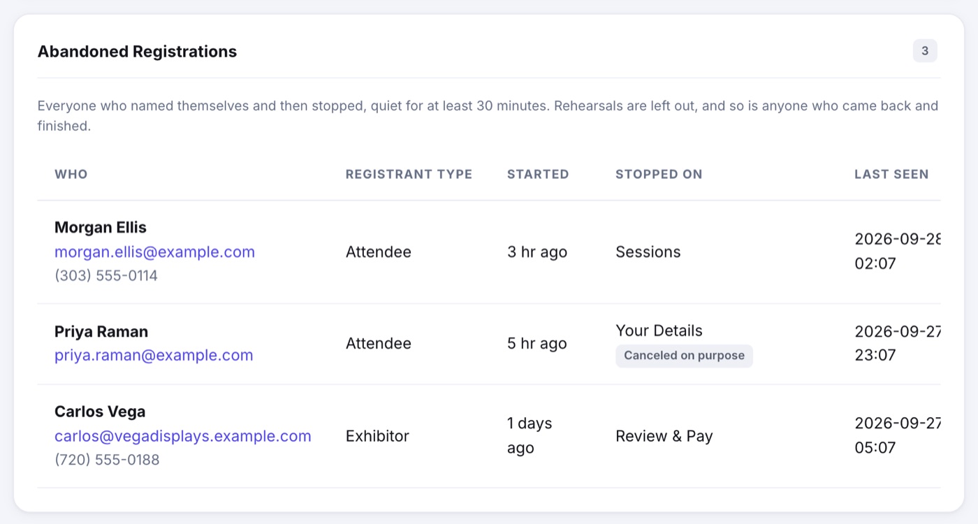 The Abandoned Registrations card: three people with their email and phone, registrant type, when they started, the step they stopped on, one marked Canceled on purpose, and when they were last seen