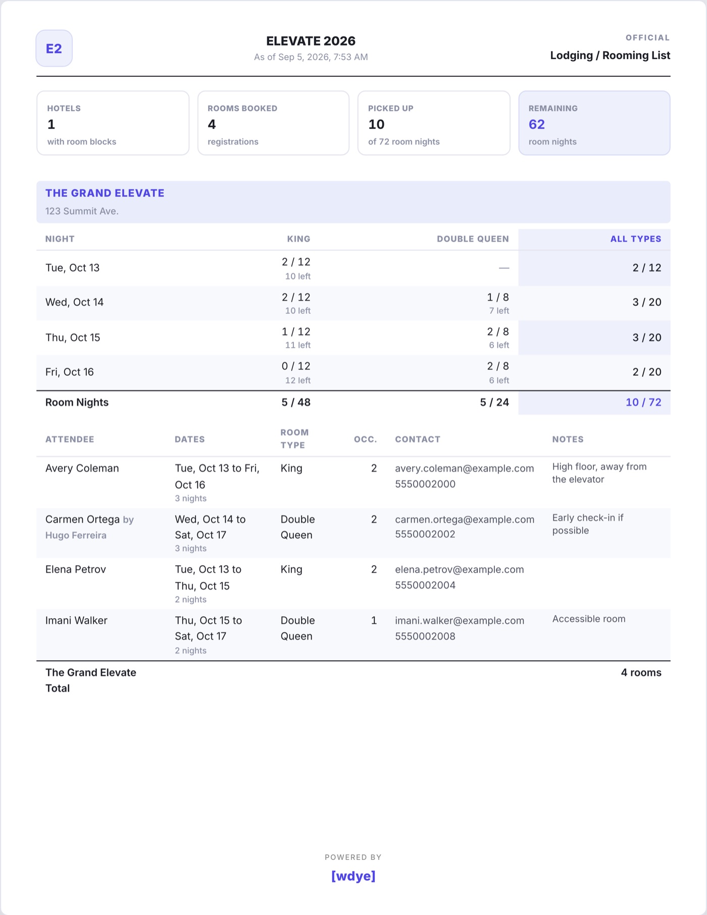 The Lodging / Rooming List report: totals across the top, a pickup table of nights against room types with what is left, then the rooming list of attendees with dates, room type, occupancy, contact and notes