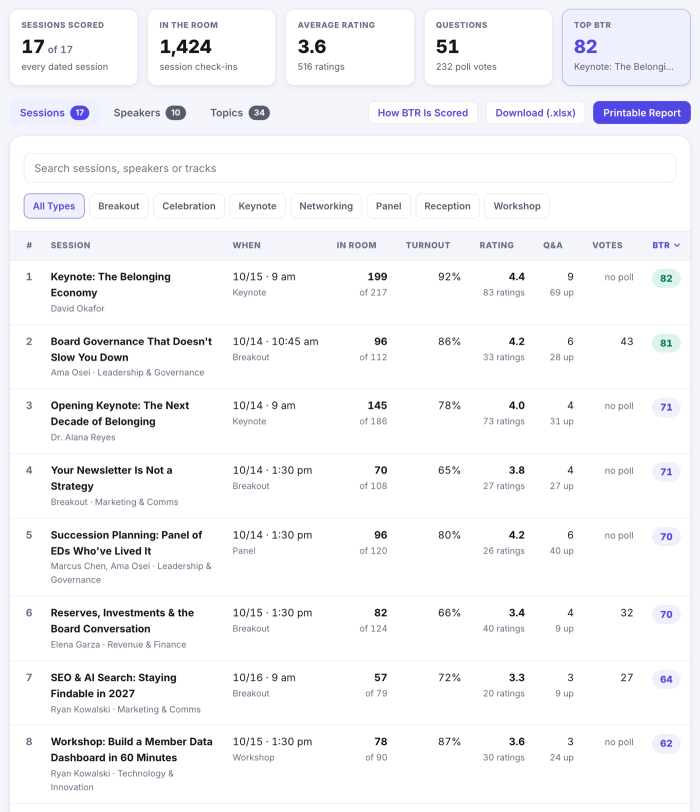 The Session Performance page: five tiles across the top for Sessions Scored, In the Room, Average Rating, Questions and Top BTR, the Sessions, Speakers and Topics tabs, a search box and a chip per session type, then every session ranked by BTR