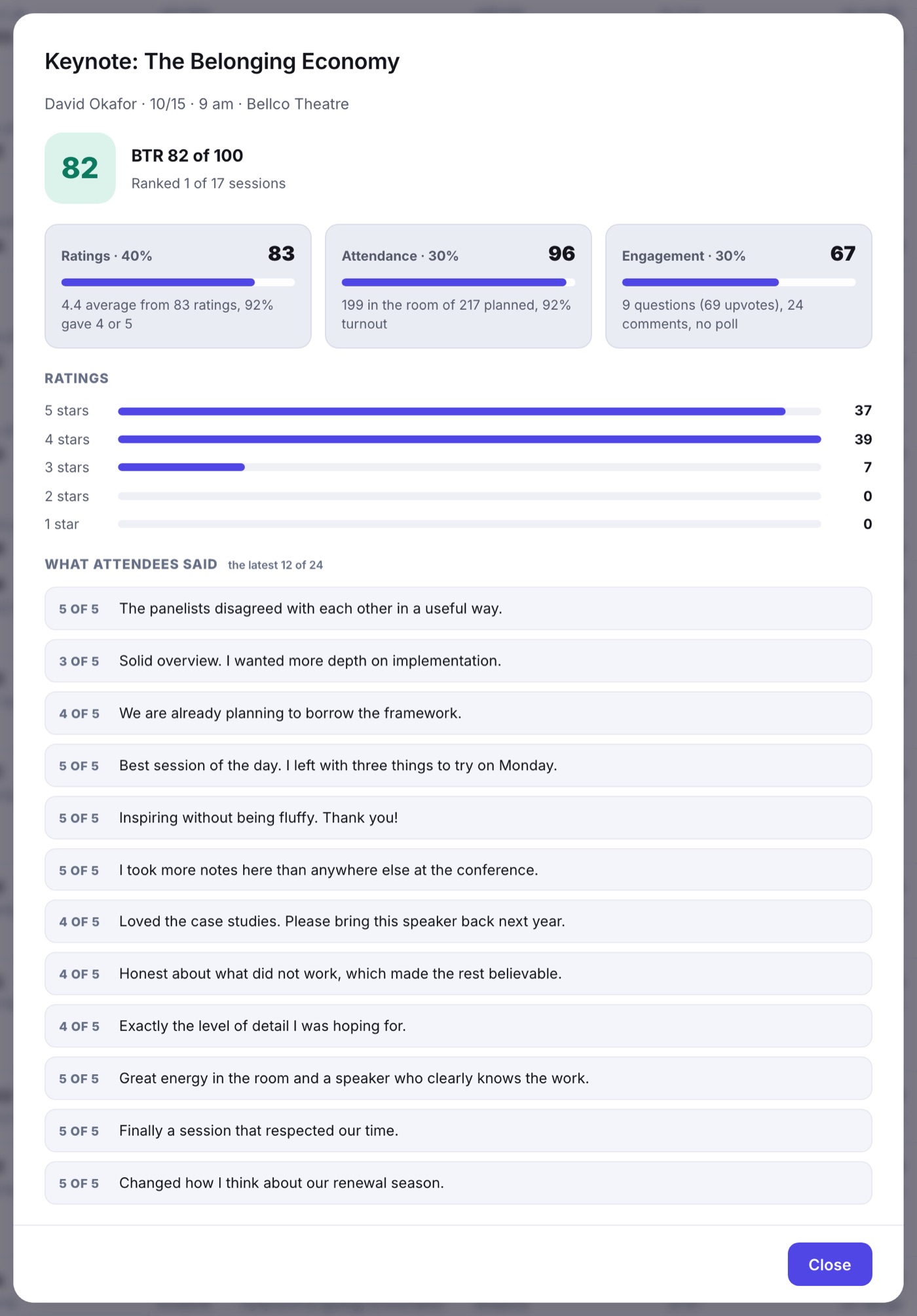 One session's breakdown: BTR 82 of 100, ranked 1 of 17 sessions, bars for Ratings, Attendance and Engagement with the numbers behind each, the 5 to 1 star spread, and the latest attendee comments