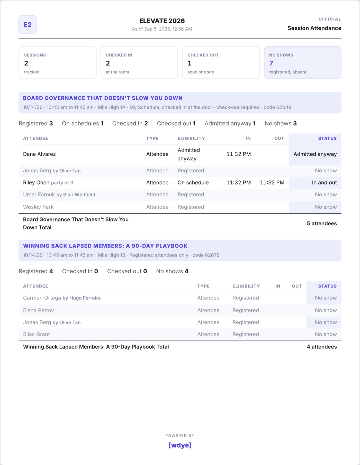 The Session Attendance sheet: each restricted session with its counts and a table of attendees showing eligibility, time in, time out and status