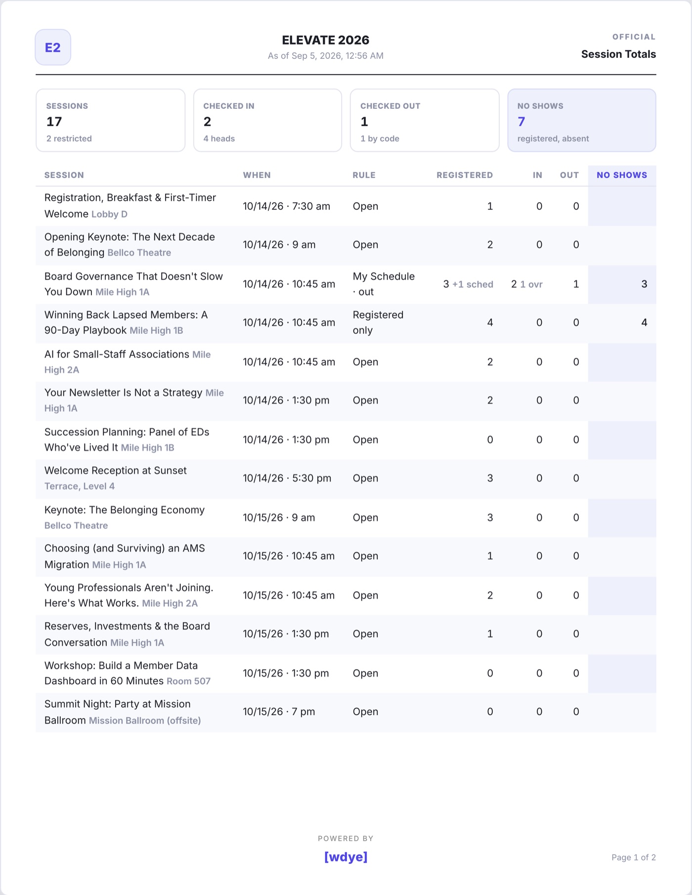 The Session Totals sheet: one line per session with registered, in, out and no shows, four count tiles at the top and the event's totals at the foot